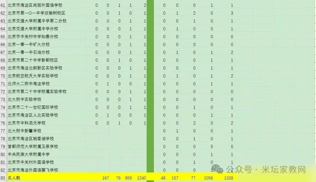 2024年北京海淀中考加分人数统计 第4张