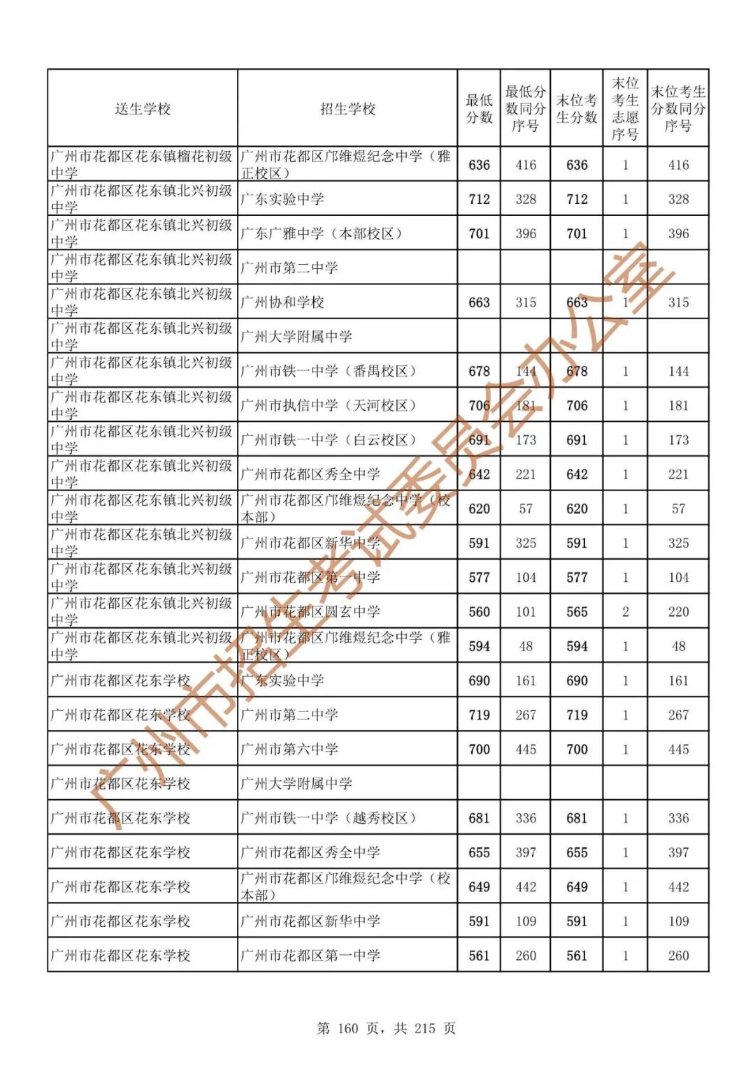 广州中考志愿填报实操教程!附2023中考各批次录取分数!中考志愿填报外区学校那么多?怎么选? 第167张