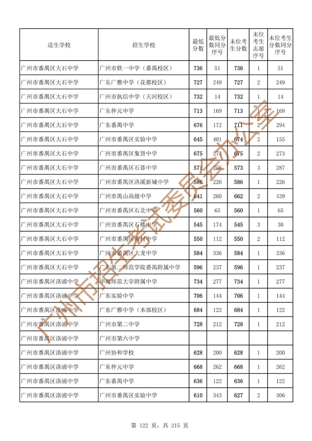 广州中考志愿填报实操教程!附2023中考各批次录取分数!中考志愿填报外区学校那么多?怎么选? 第129张