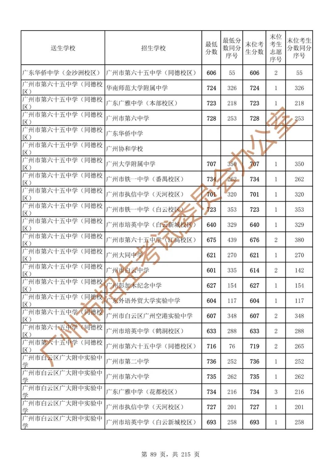 广州中考志愿填报实操教程!附2023中考各批次录取分数!中考志愿填报外区学校那么多?怎么选? 第96张