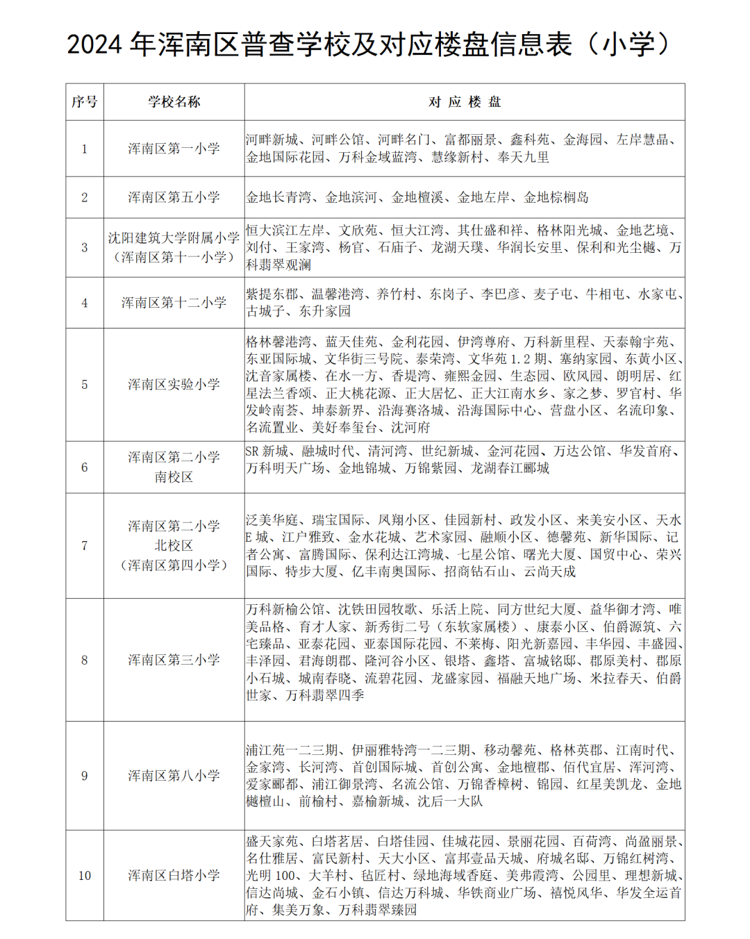 【致·爱】浑南区2024年小学新生普查报名须知及延缓入学申请通道开启通知 第25张