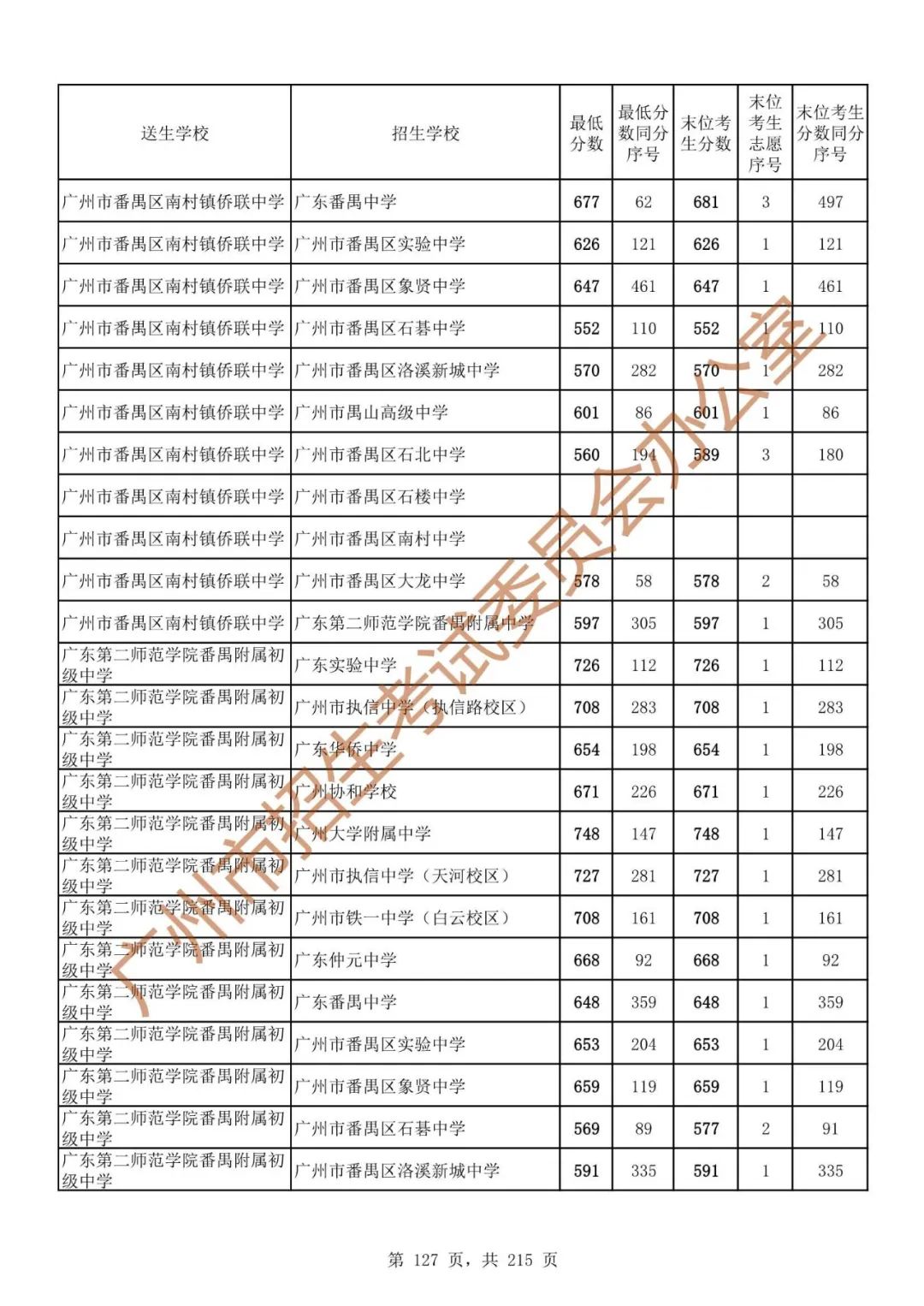 广州中考志愿填报实操教程!附2023中考各批次录取分数!中考志愿填报外区学校那么多?怎么选? 第134张