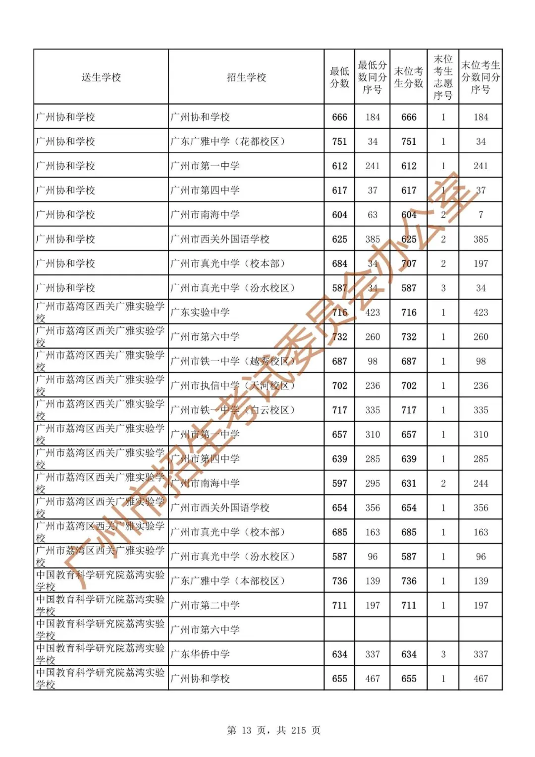 广州中考志愿填报实操教程!附2023中考各批次录取分数!中考志愿填报外区学校那么多?怎么选? 第20张