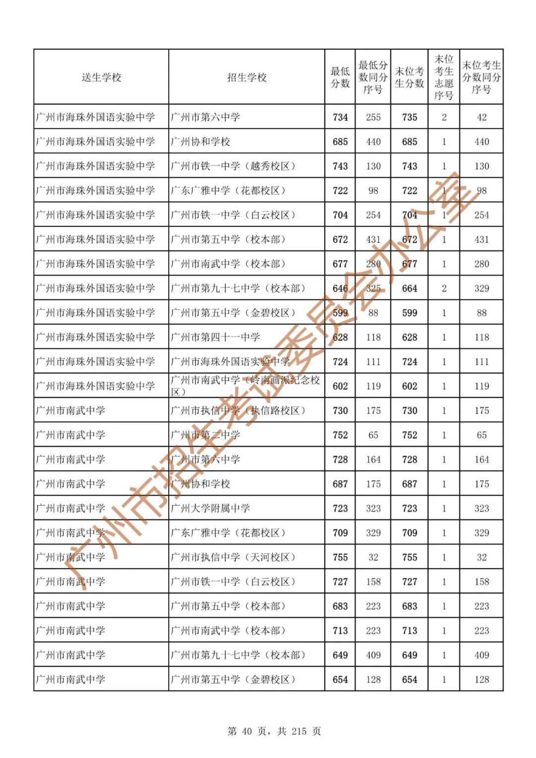 广州中考志愿填报实操教程!附2023中考各批次录取分数!中考志愿填报外区学校那么多?怎么选? 第47张