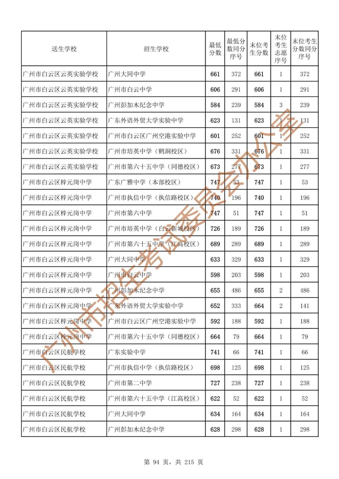 广州中考志愿填报实操教程!附2023中考各批次录取分数!中考志愿填报外区学校那么多?怎么选? 第101张