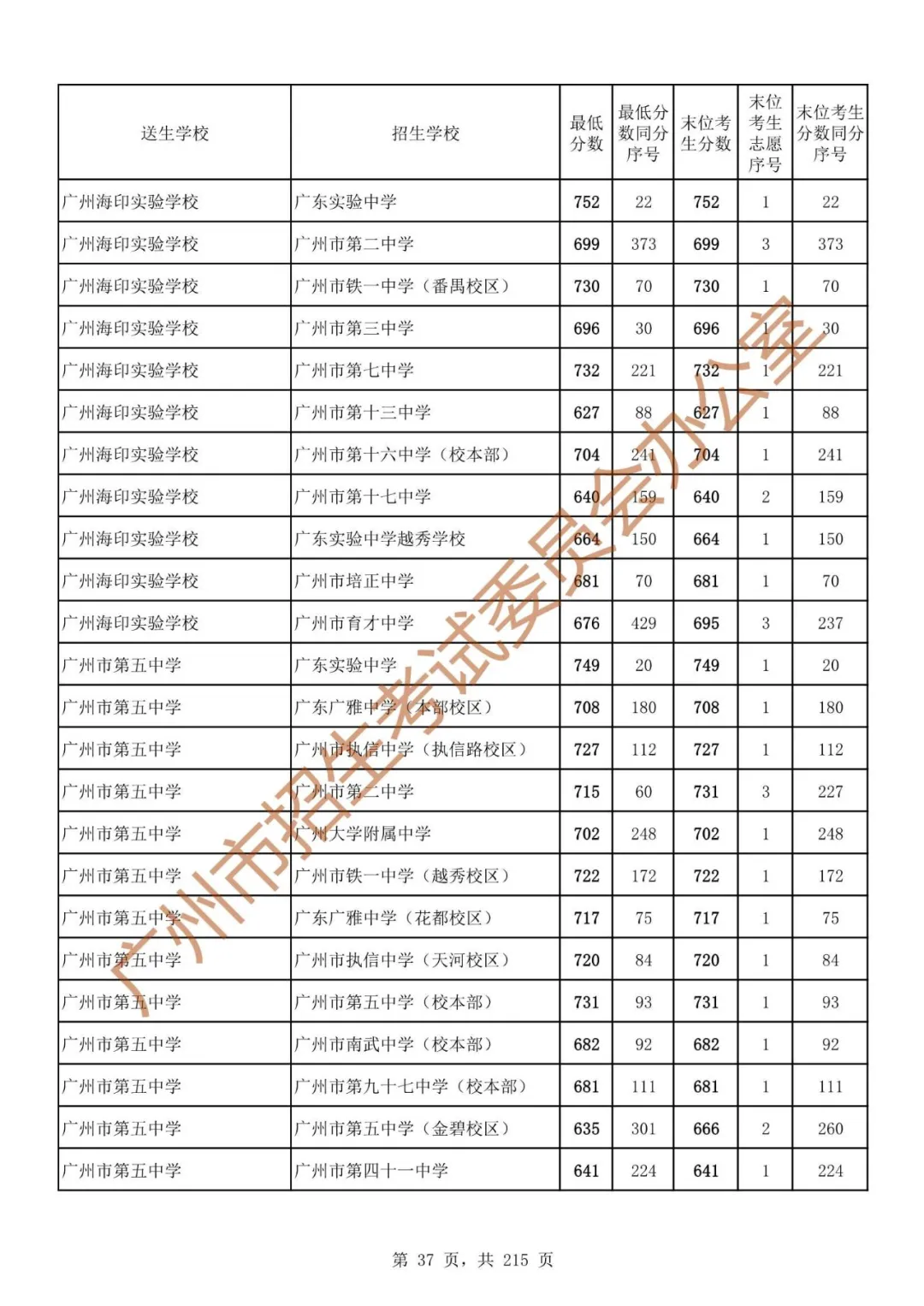 广州中考志愿填报实操教程!附2023中考各批次录取分数!中考志愿填报外区学校那么多?怎么选? 第44张