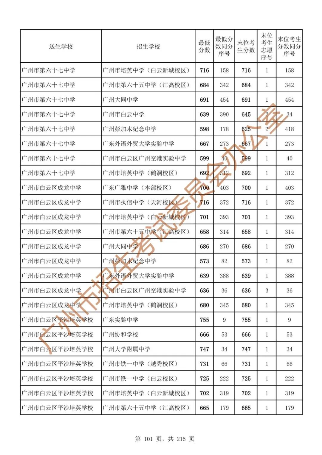 广州中考志愿填报实操教程!附2023中考各批次录取分数!中考志愿填报外区学校那么多?怎么选? 第108张