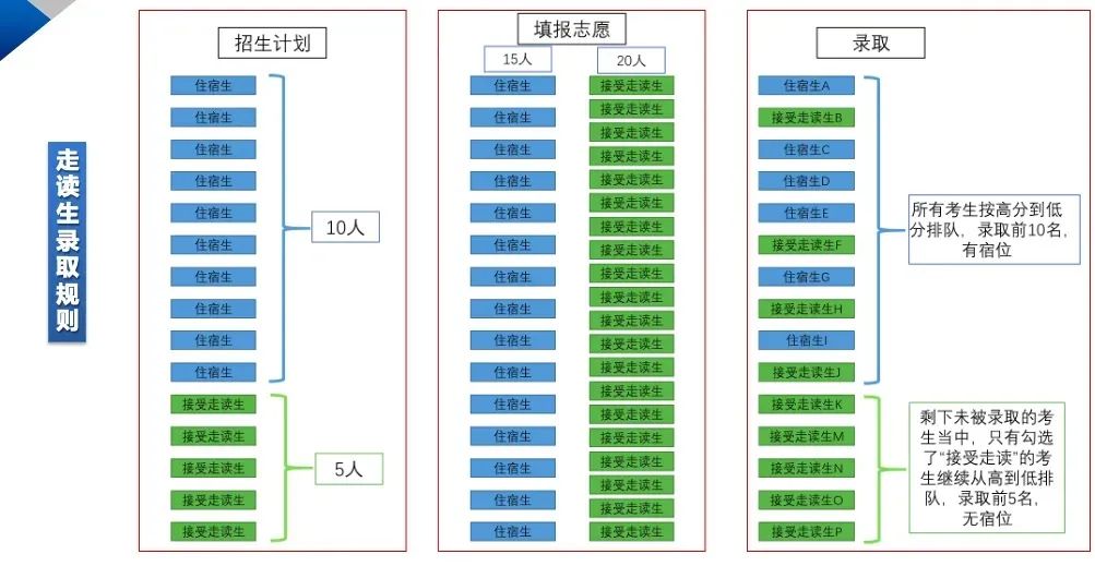 中考志愿怎么填报?回顾官方直播中考志愿填报政策篇&实操篇来啦! 第10张