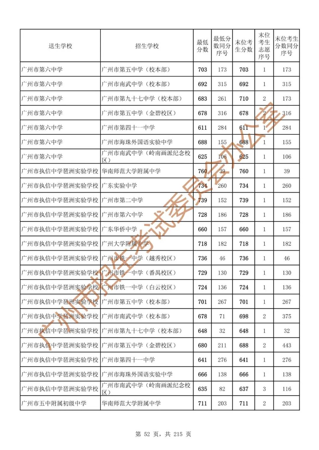 广州中考志愿填报实操教程!附2023中考各批次录取分数!中考志愿填报外区学校那么多?怎么选? 第59张