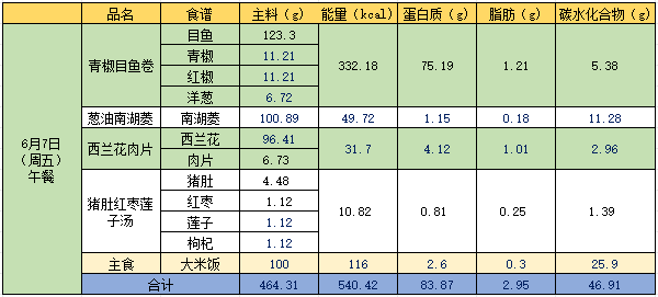 【营养膳食】高新小学第十五周菜谱 第8张