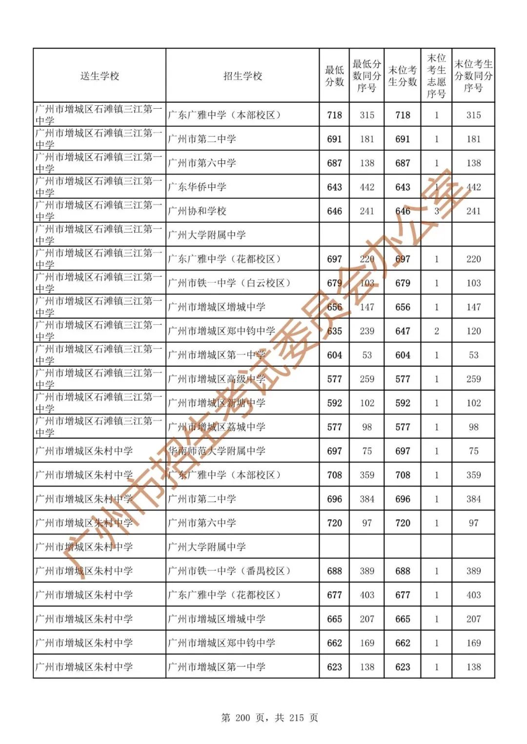 广州中考志愿填报实操教程!附2023中考各批次录取分数!中考志愿填报外区学校那么多?怎么选? 第207张