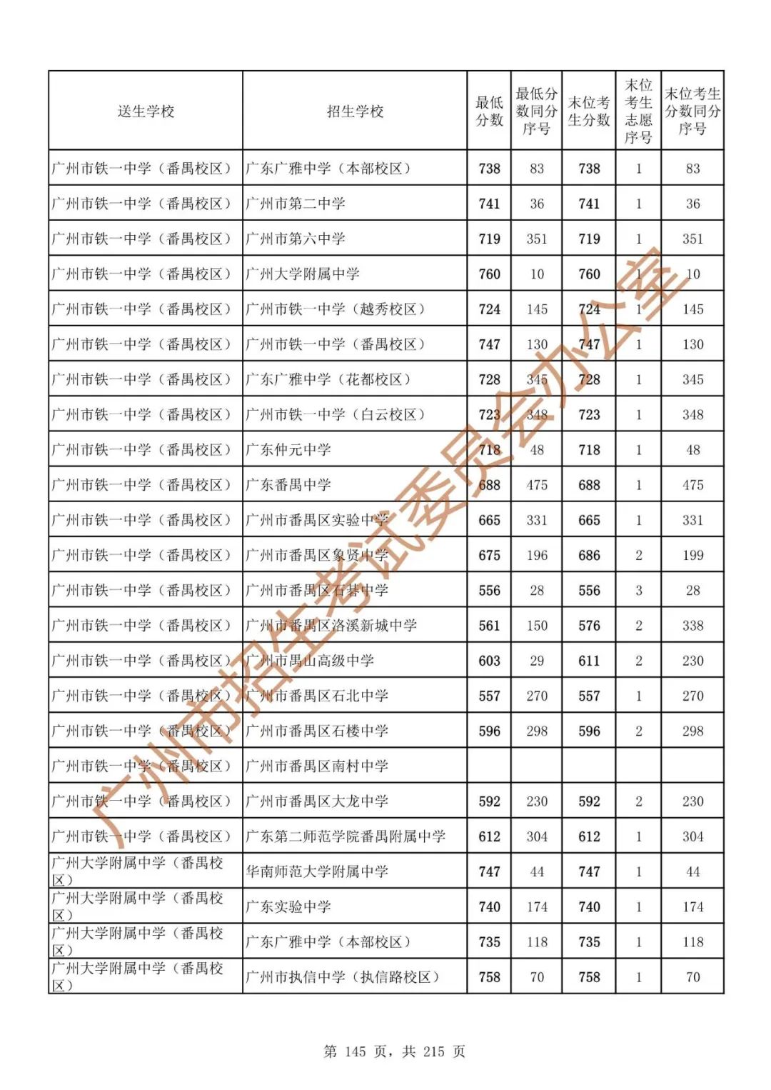 广州中考志愿填报实操教程!附2023中考各批次录取分数!中考志愿填报外区学校那么多?怎么选? 第152张