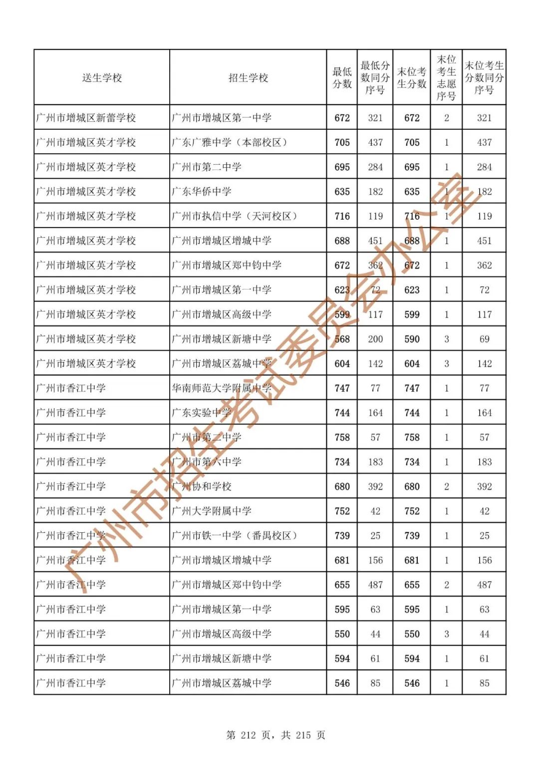 广州中考志愿填报实操教程!附2023中考各批次录取分数!中考志愿填报外区学校那么多?怎么选? 第219张