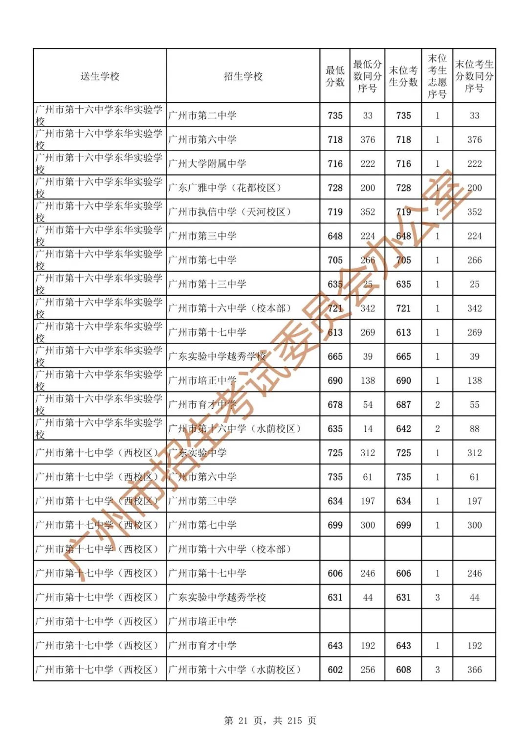 广州中考志愿填报实操教程!附2023中考各批次录取分数!中考志愿填报外区学校那么多?怎么选? 第28张