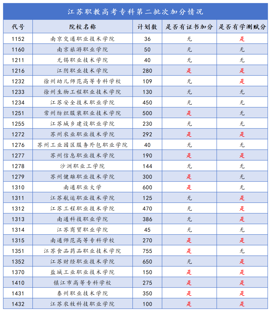 江苏职教高考专科第二批次加分情况 第1张