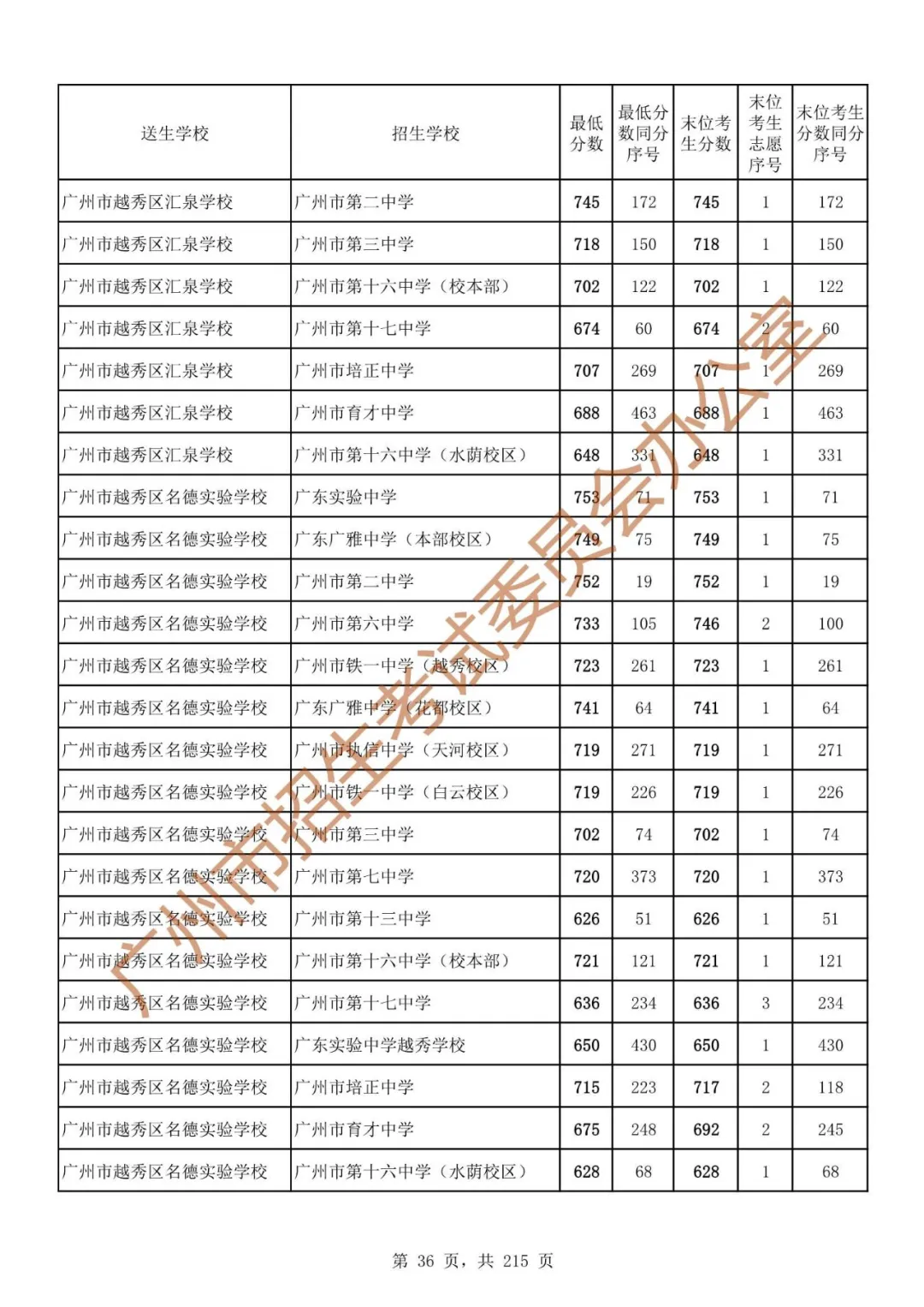 广州中考志愿填报实操教程!附2023中考各批次录取分数!中考志愿填报外区学校那么多?怎么选? 第43张