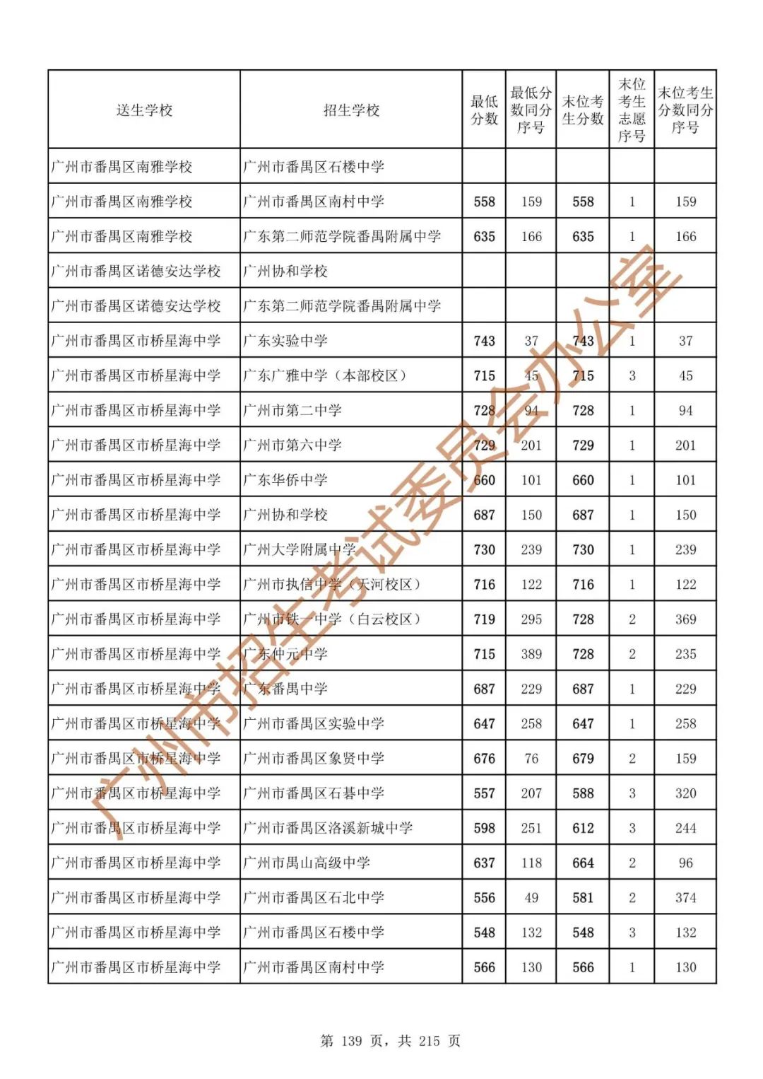 广州中考志愿填报实操教程!附2023中考各批次录取分数!中考志愿填报外区学校那么多?怎么选? 第146张