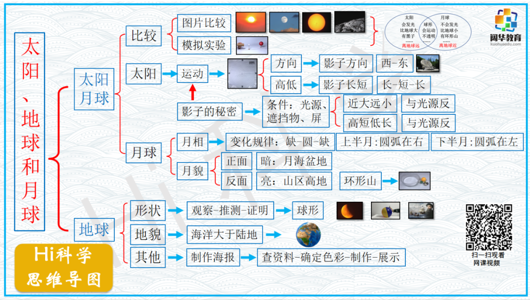 小学科学3-6年级思维导图 第3张