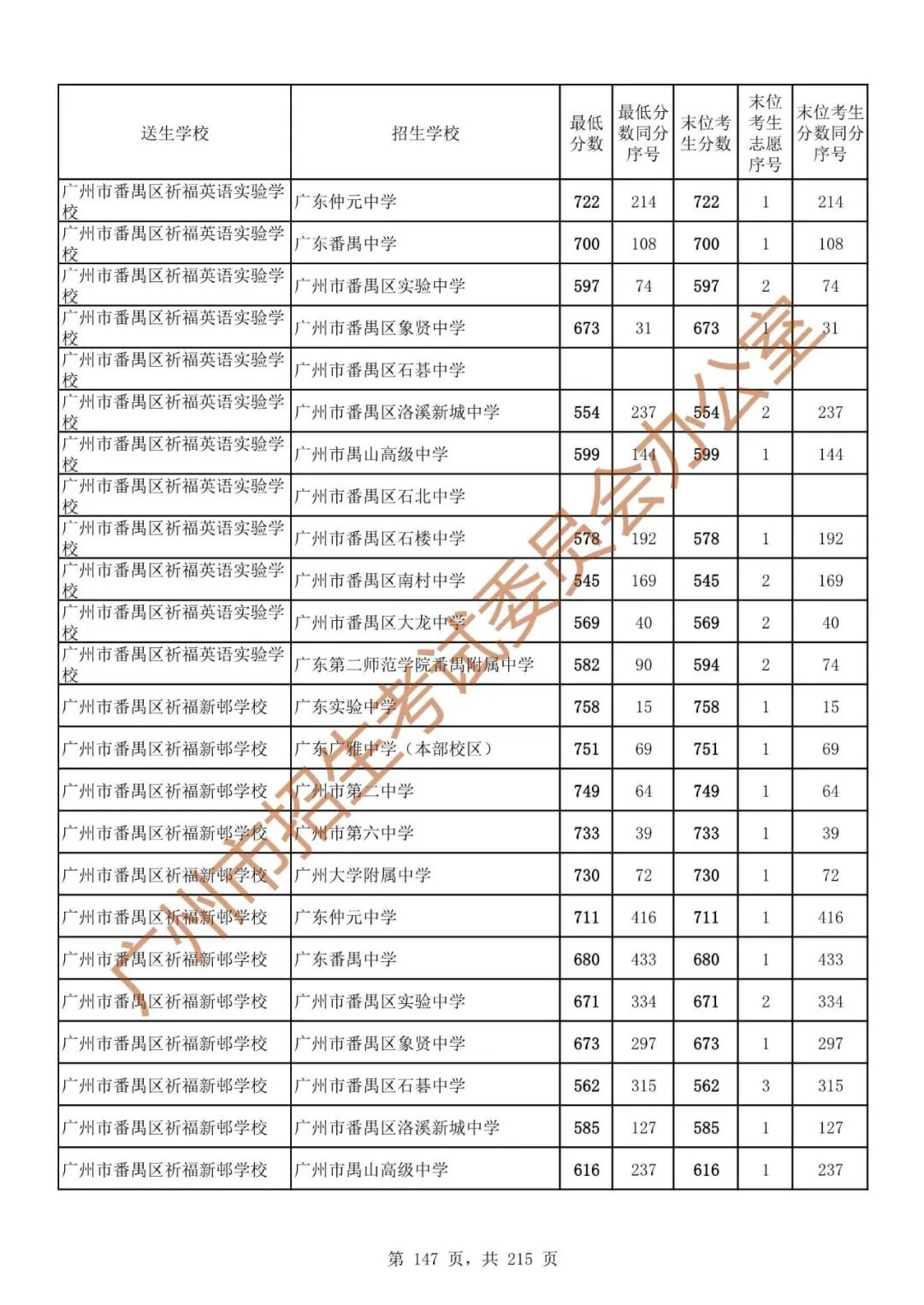 广州中考志愿填报实操教程!附2023中考各批次录取分数!中考志愿填报外区学校那么多?怎么选? 第154张