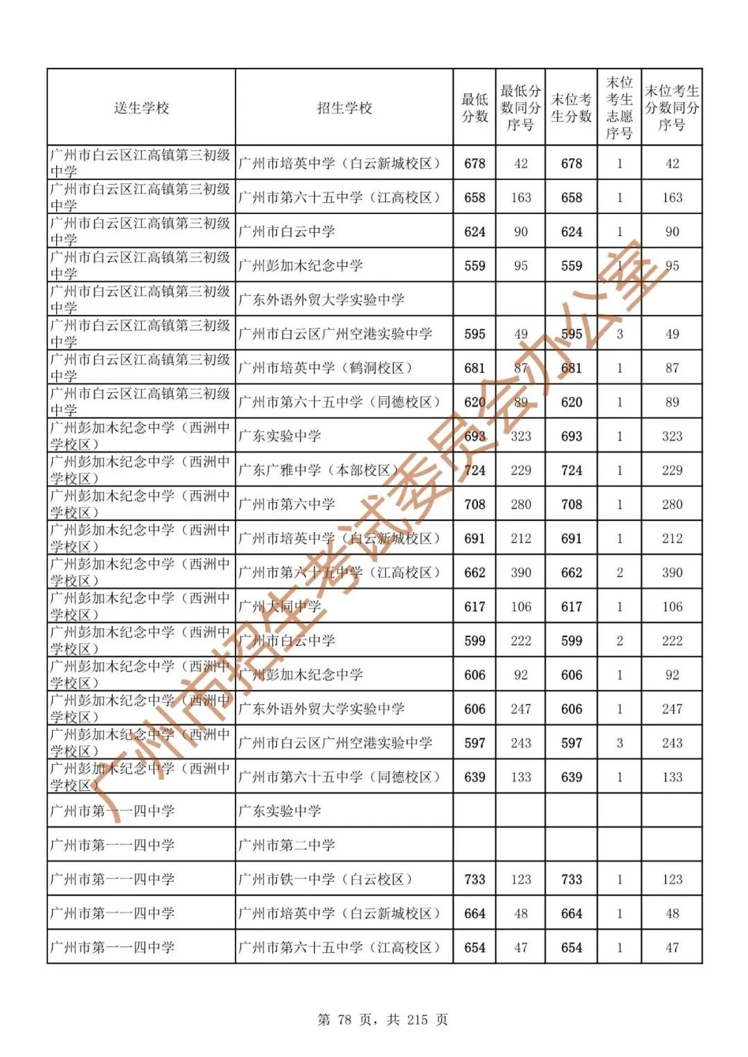 广州中考志愿填报实操教程!附2023中考各批次录取分数!中考志愿填报外区学校那么多?怎么选? 第85张