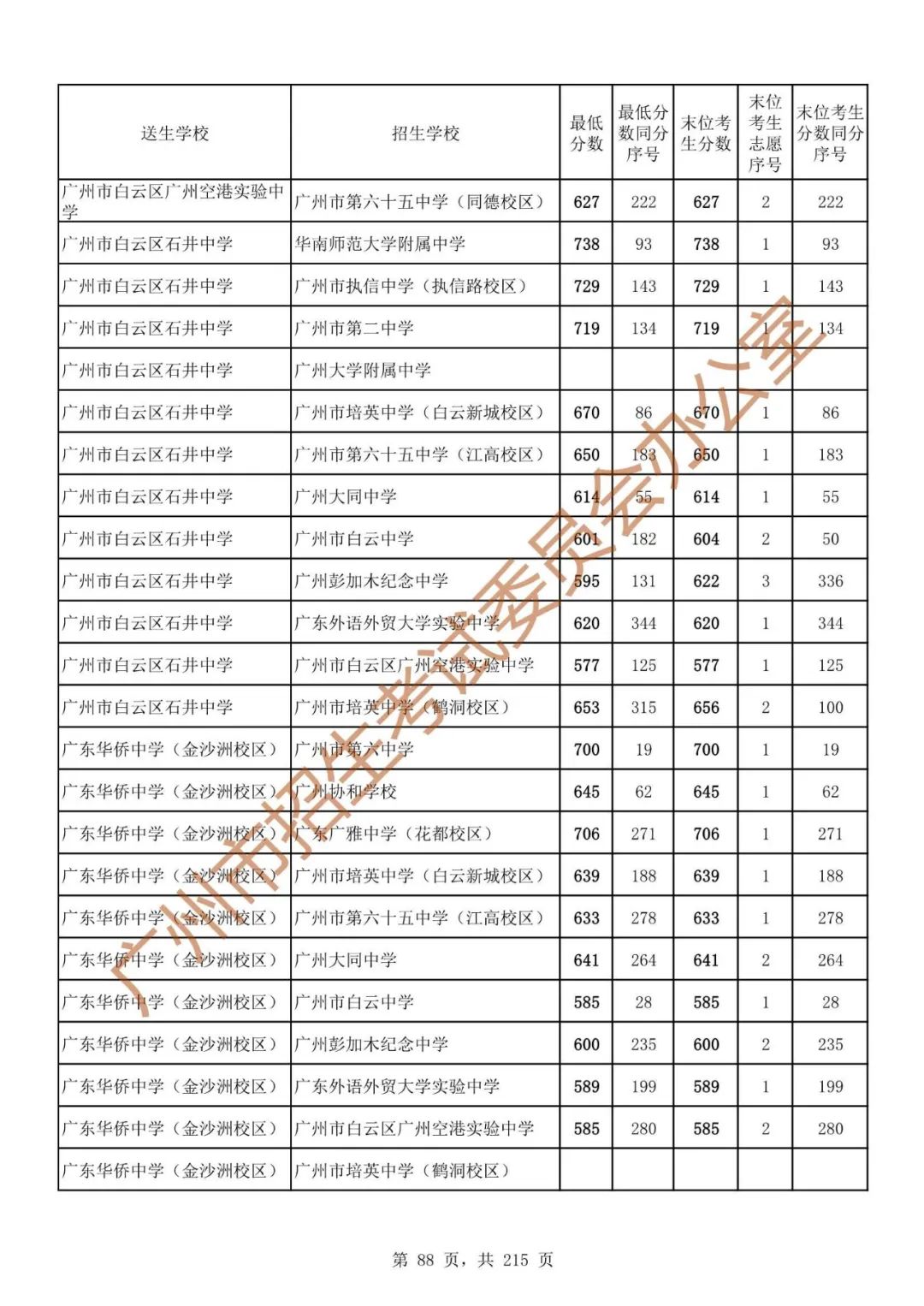 广州中考志愿填报实操教程!附2023中考各批次录取分数!中考志愿填报外区学校那么多?怎么选? 第95张