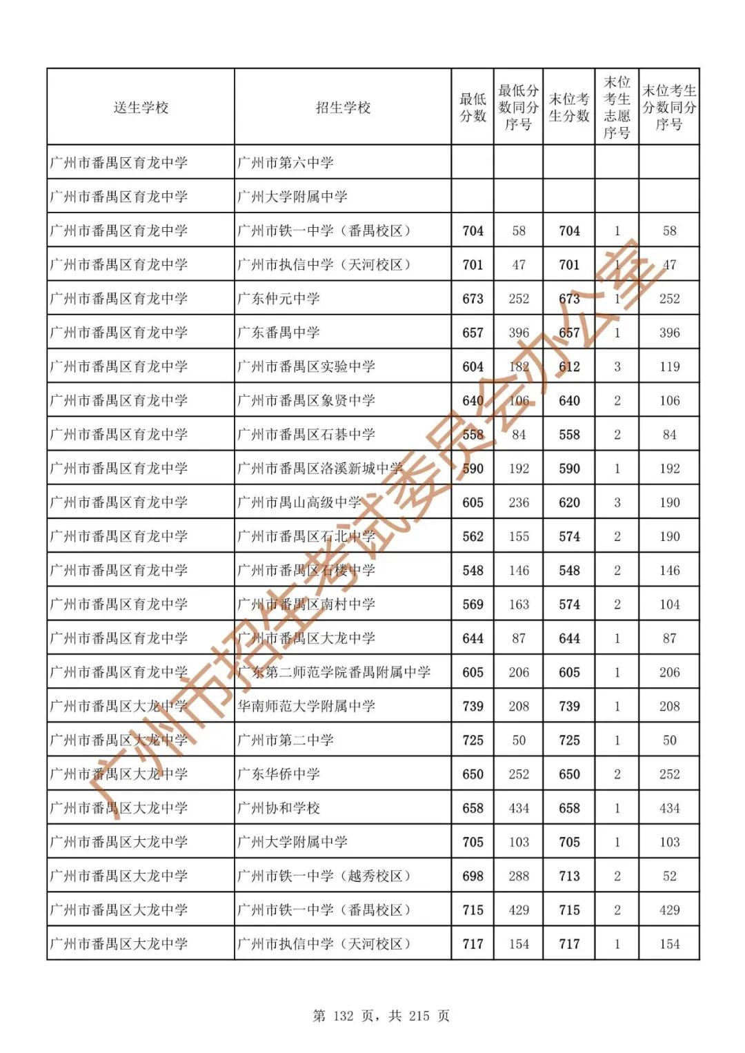 广州中考志愿填报实操教程!附2023中考各批次录取分数!中考志愿填报外区学校那么多?怎么选? 第139张