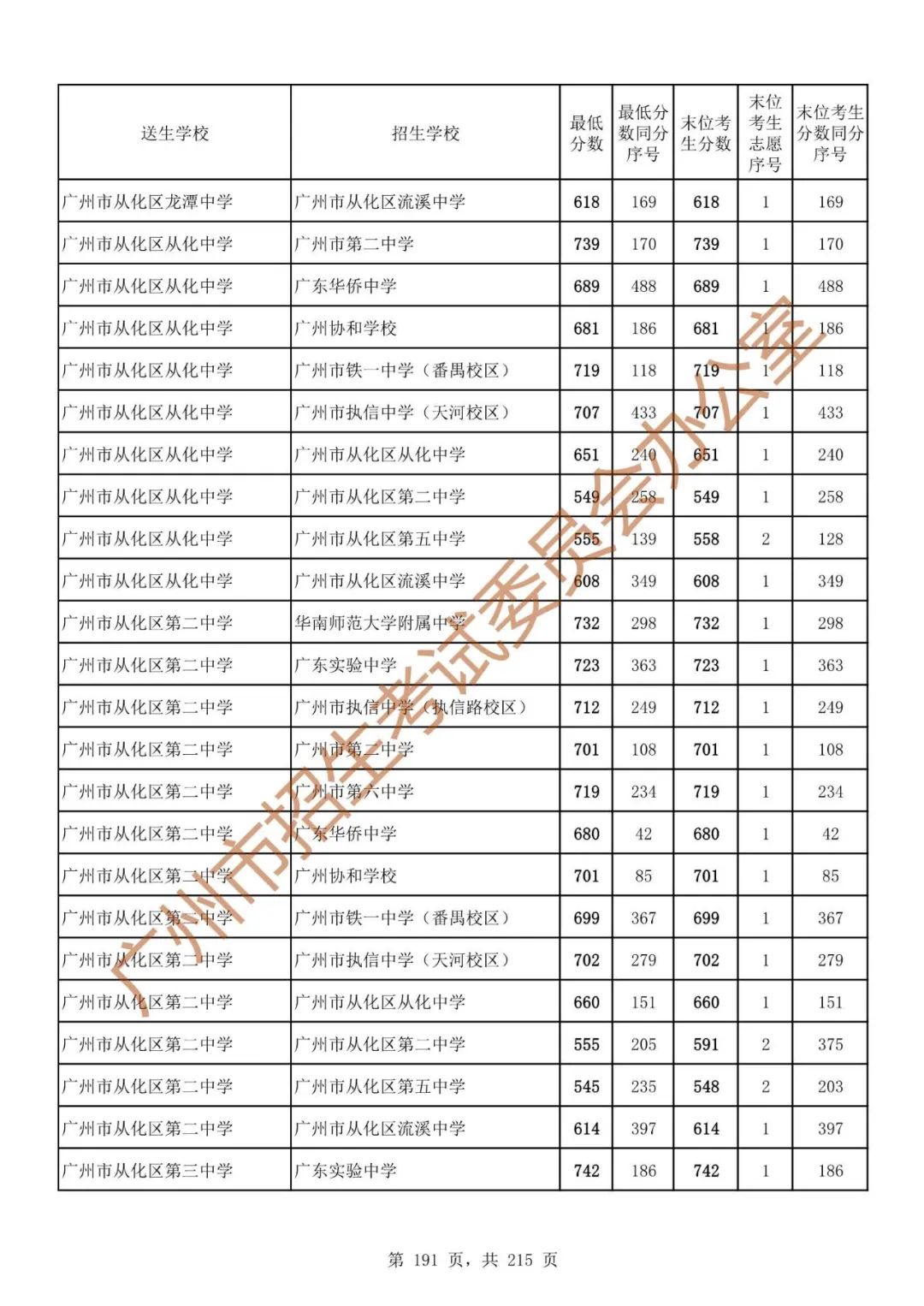 广州中考志愿填报实操教程!附2023中考各批次录取分数!中考志愿填报外区学校那么多?怎么选? 第198张