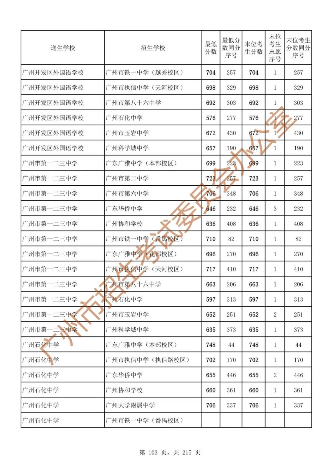 广州中考志愿填报实操教程!附2023中考各批次录取分数!中考志愿填报外区学校那么多?怎么选? 第110张