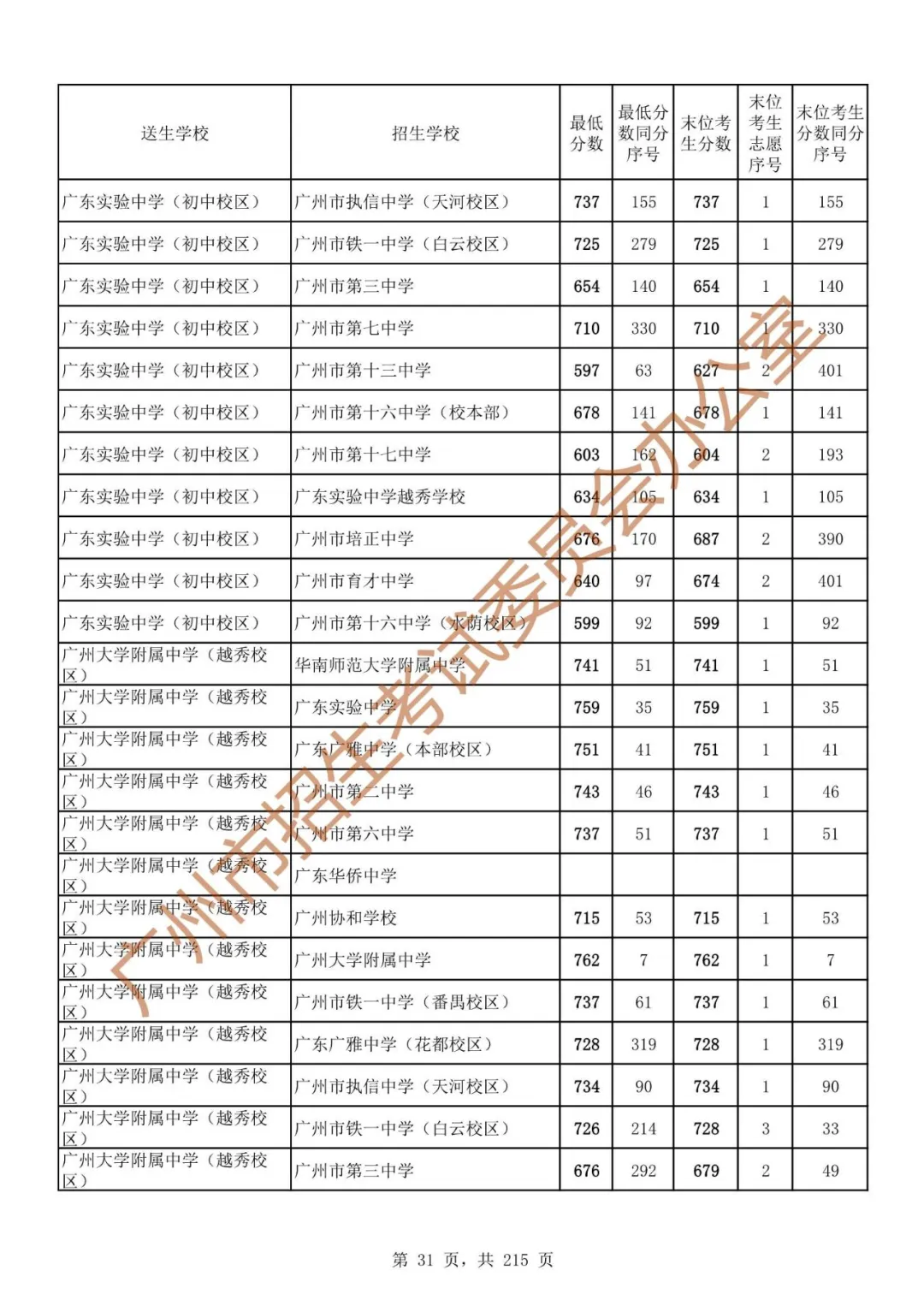 广州中考志愿填报实操教程!附2023中考各批次录取分数!中考志愿填报外区学校那么多?怎么选? 第38张