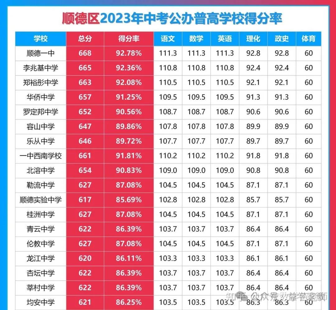 2024佛山中考录取分数线预估 为什么佛山的中考分数线这么高? 第2张