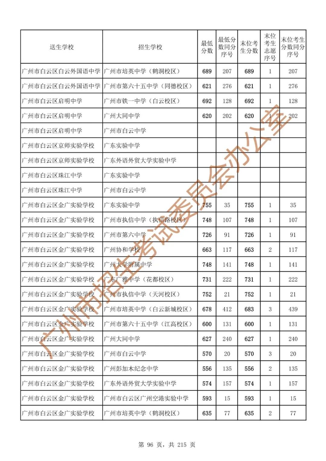 广州中考志愿填报实操教程!附2023中考各批次录取分数!中考志愿填报外区学校那么多?怎么选? 第103张