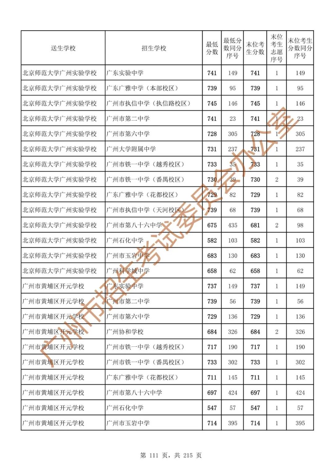 广州中考志愿填报实操教程!附2023中考各批次录取分数!中考志愿填报外区学校那么多?怎么选? 第118张