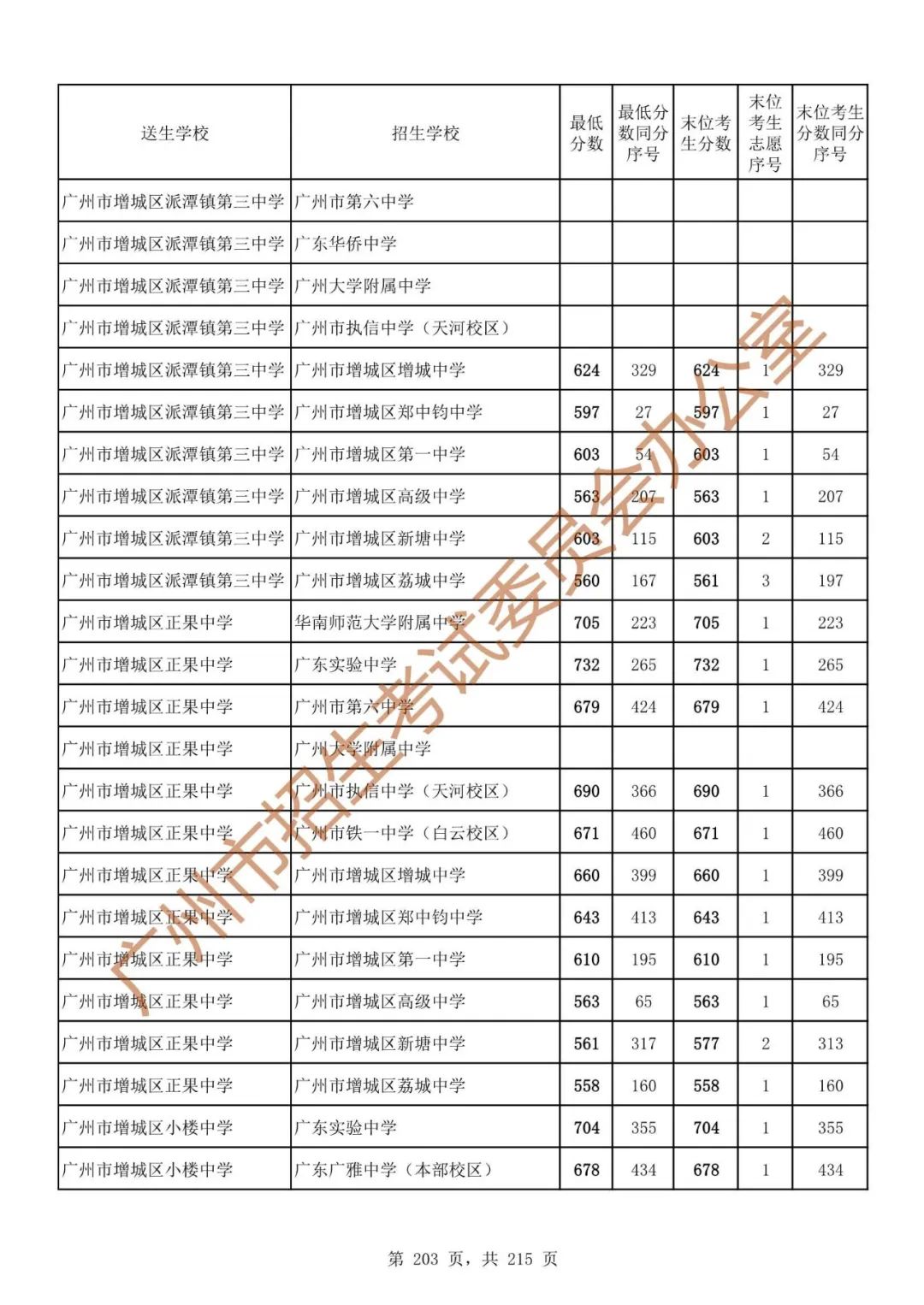 广州中考志愿填报实操教程!附2023中考各批次录取分数!中考志愿填报外区学校那么多?怎么选? 第210张