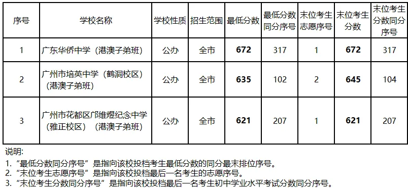 广州中考志愿填报实操教程!附2023中考各批次录取分数!中考志愿填报外区学校那么多?怎么选? 第6张