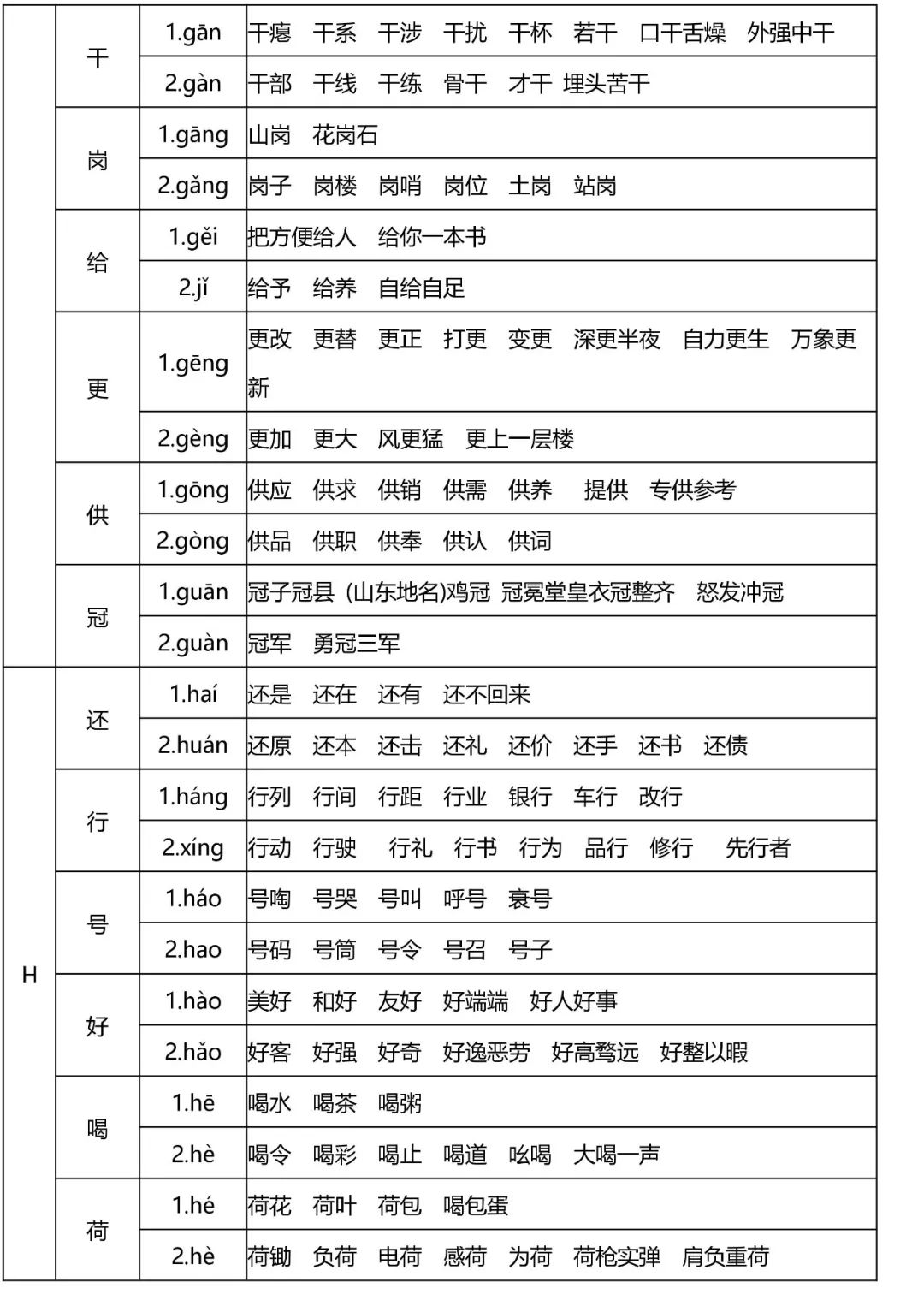 小学语文全年级多音字速记表,读音是基础! 第6张