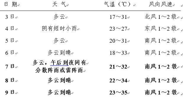 2024年高考专题气象服务 第2张