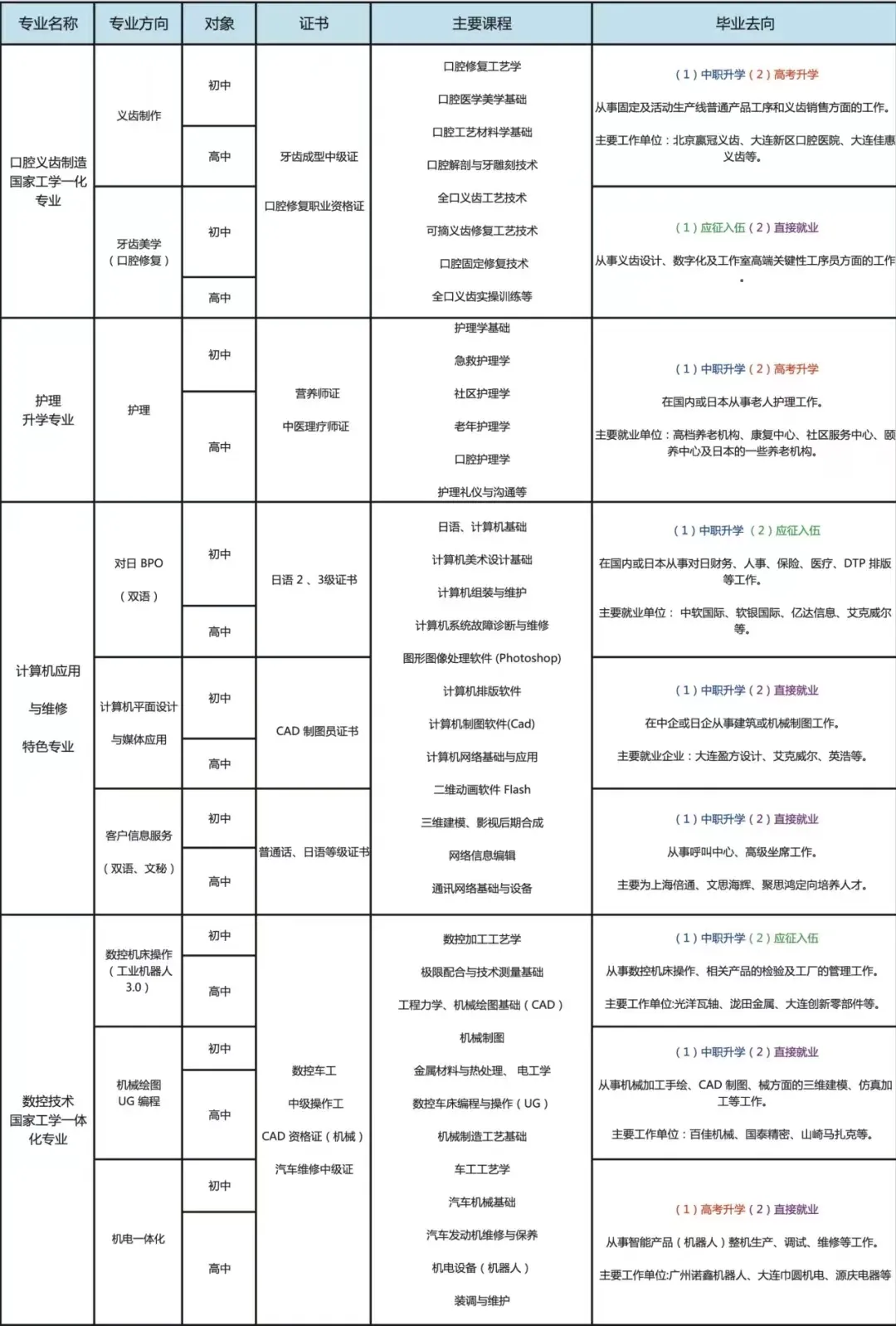 大连金石技工学校2024年中考志愿填报指南 第27张