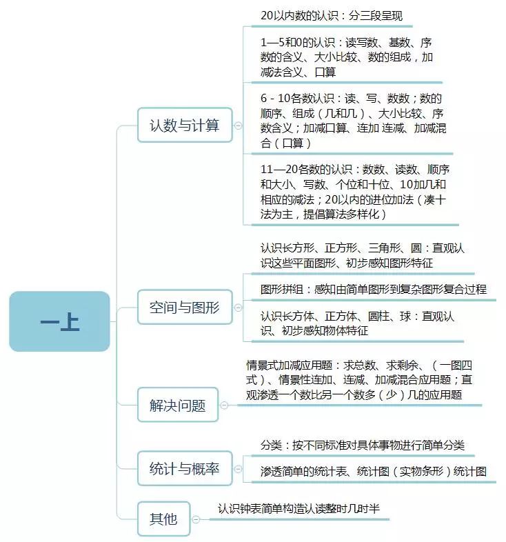 小学数学1~6年级知识框架图,学习更有思路…… 第2张