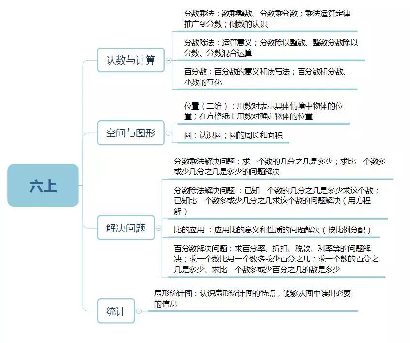 小学数学1~6年级知识框架图,学习更有思路…… 第12张