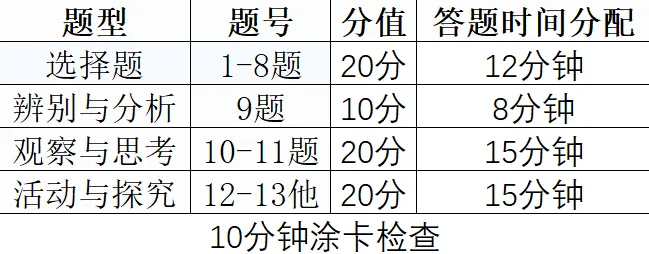 中考各科答题规范!考前看一遍,成绩再涨20分(附赠“偷分技巧”) 第7张