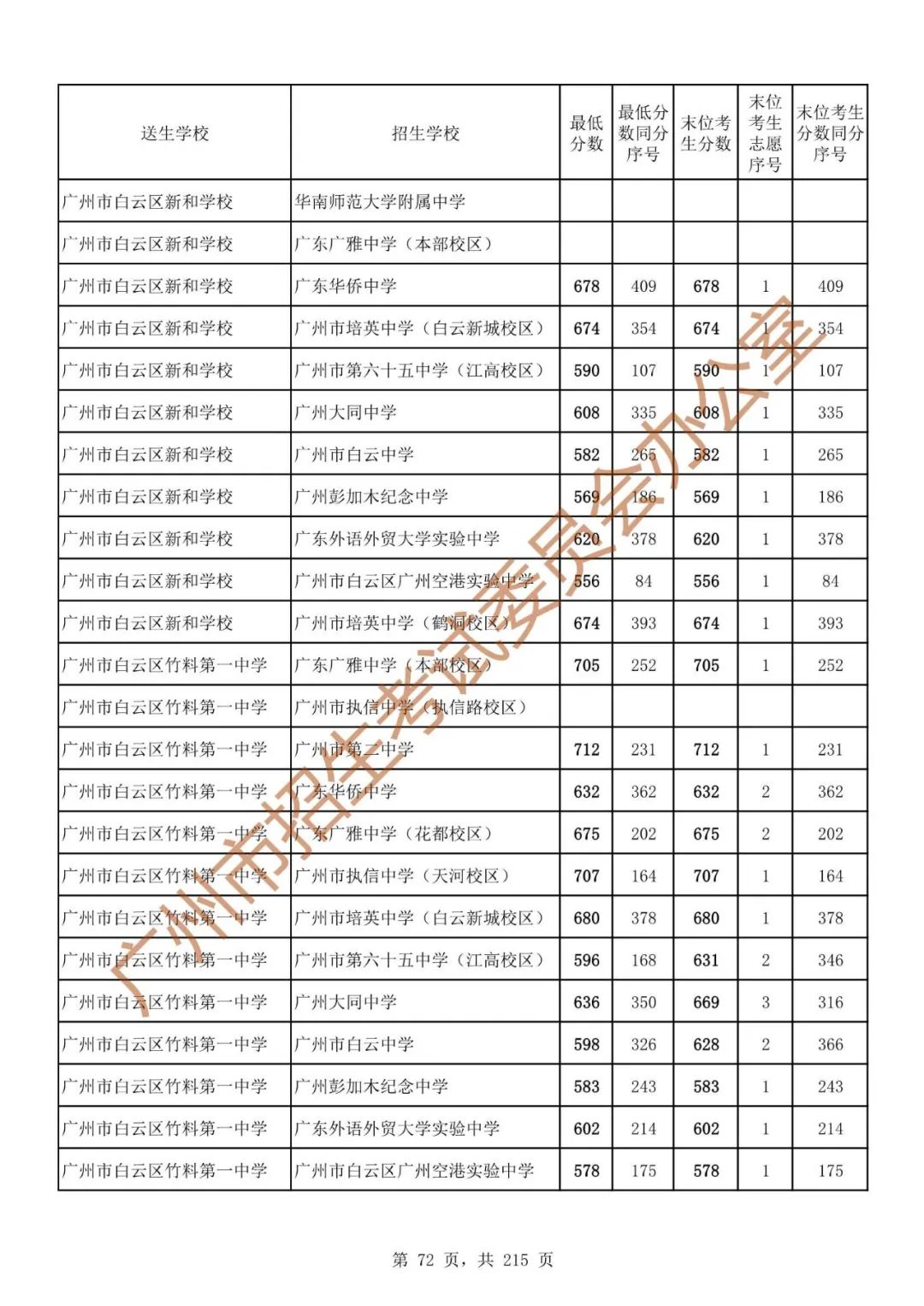 广州中考志愿填报实操教程!附2023中考各批次录取分数!中考志愿填报外区学校那么多?怎么选? 第79张