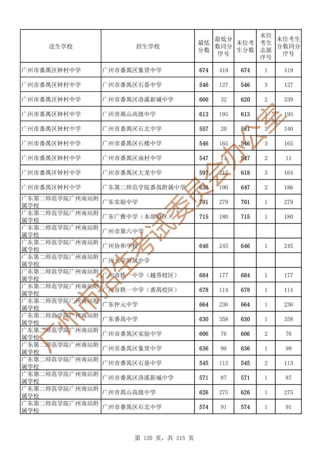 广州中考志愿填报实操教程!附2023中考各批次录取分数!中考志愿填报外区学校那么多?怎么选? 第127张