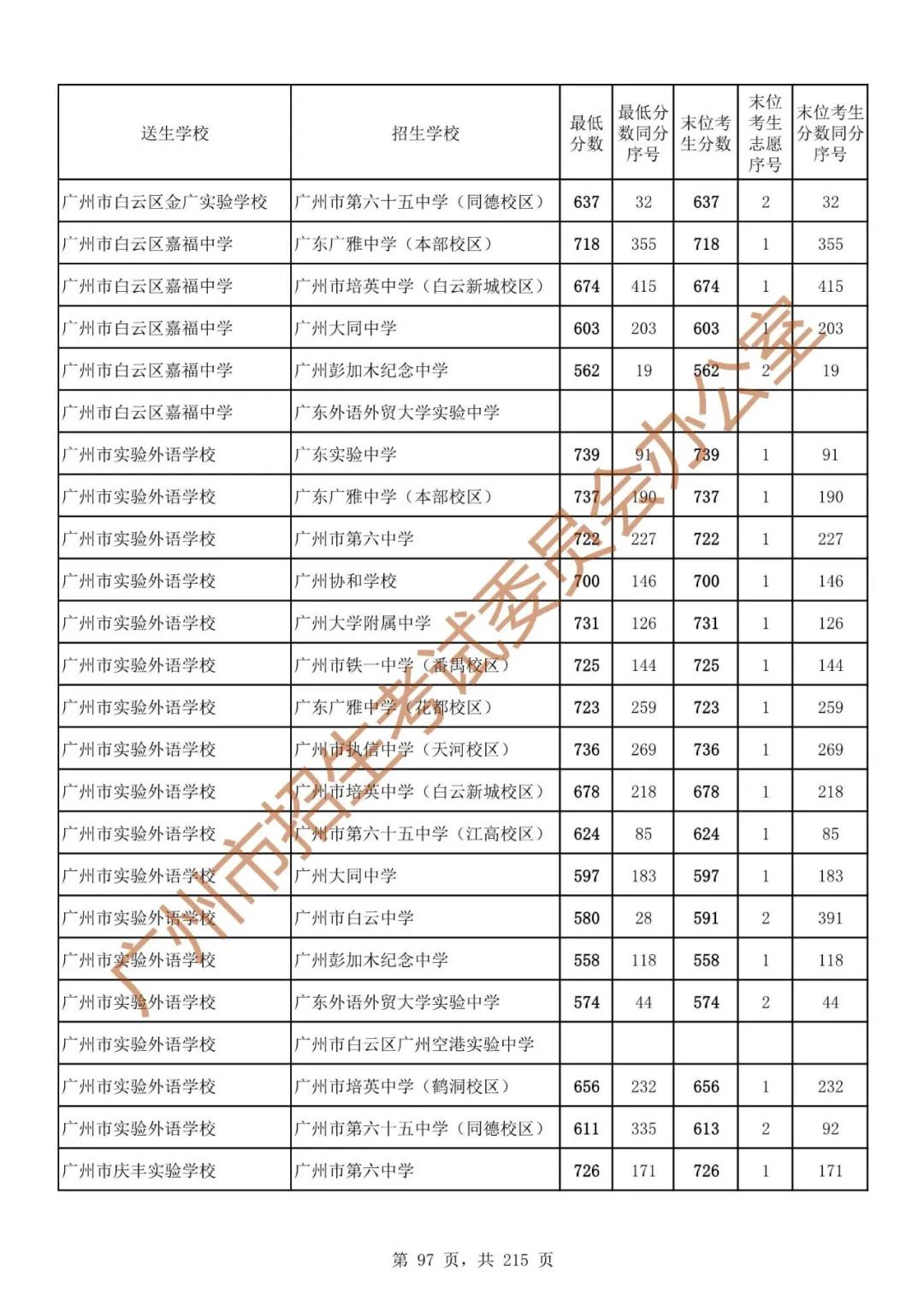 广州中考志愿填报实操教程!附2023中考各批次录取分数!中考志愿填报外区学校那么多?怎么选? 第104张