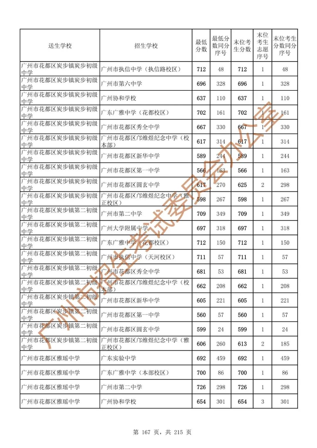 广州中考志愿填报实操教程!附2023中考各批次录取分数!中考志愿填报外区学校那么多?怎么选? 第174张