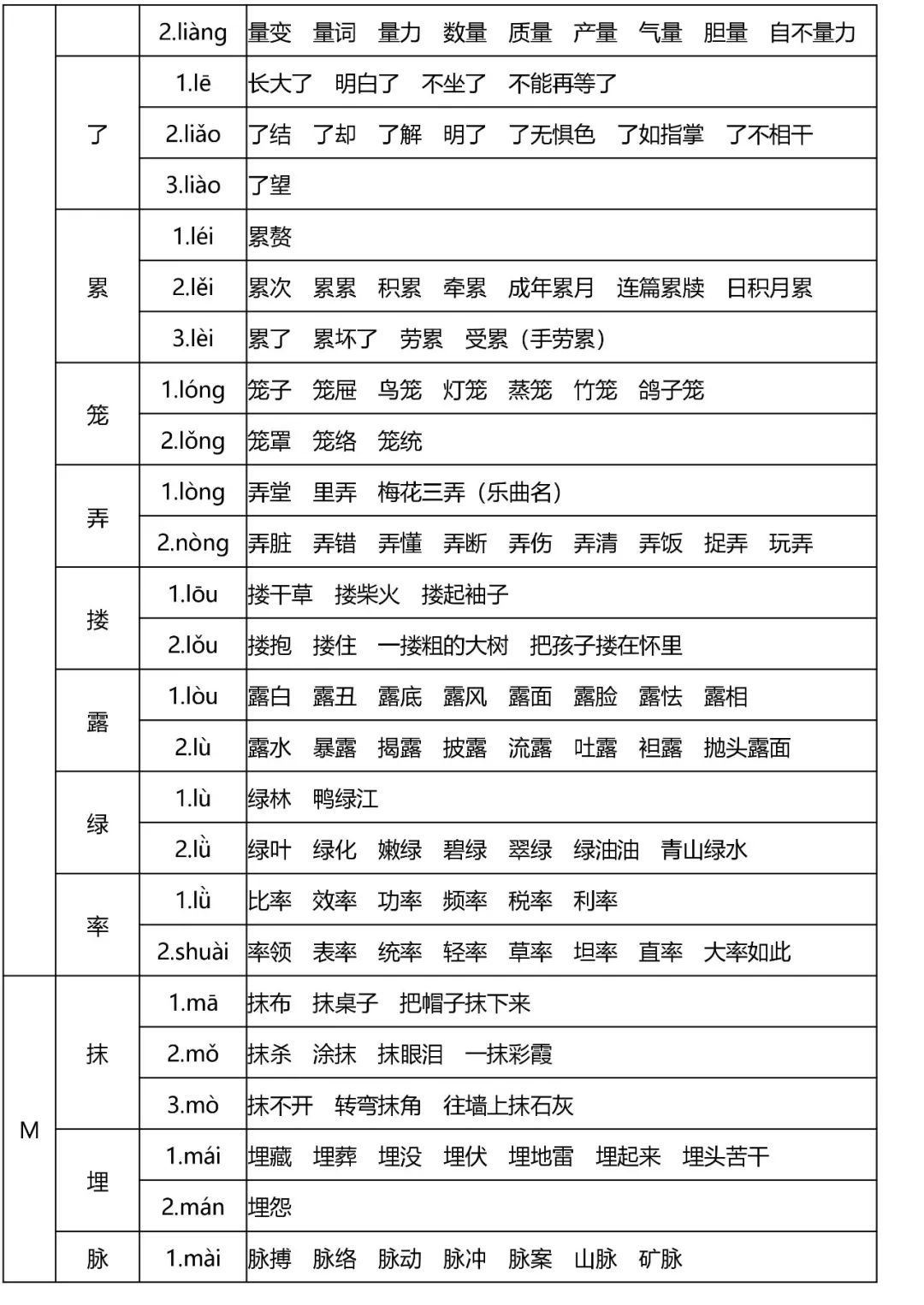 小学语文全年级多音字速记表,读音是基础! 第10张