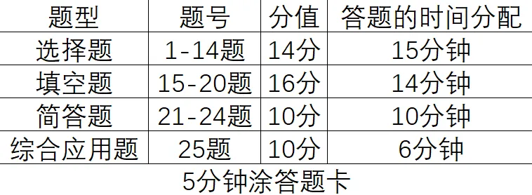 中考各科答题规范!考前看一遍,成绩再涨20分(附赠“偷分技巧”) 第6张