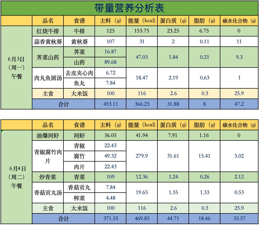 【营养膳食】高新小学第十五周菜谱 第6张