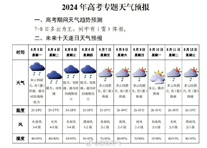 广东人注意,超100个暴雨预警!高考期间会下雨吗?提醒身边人→ 第5张