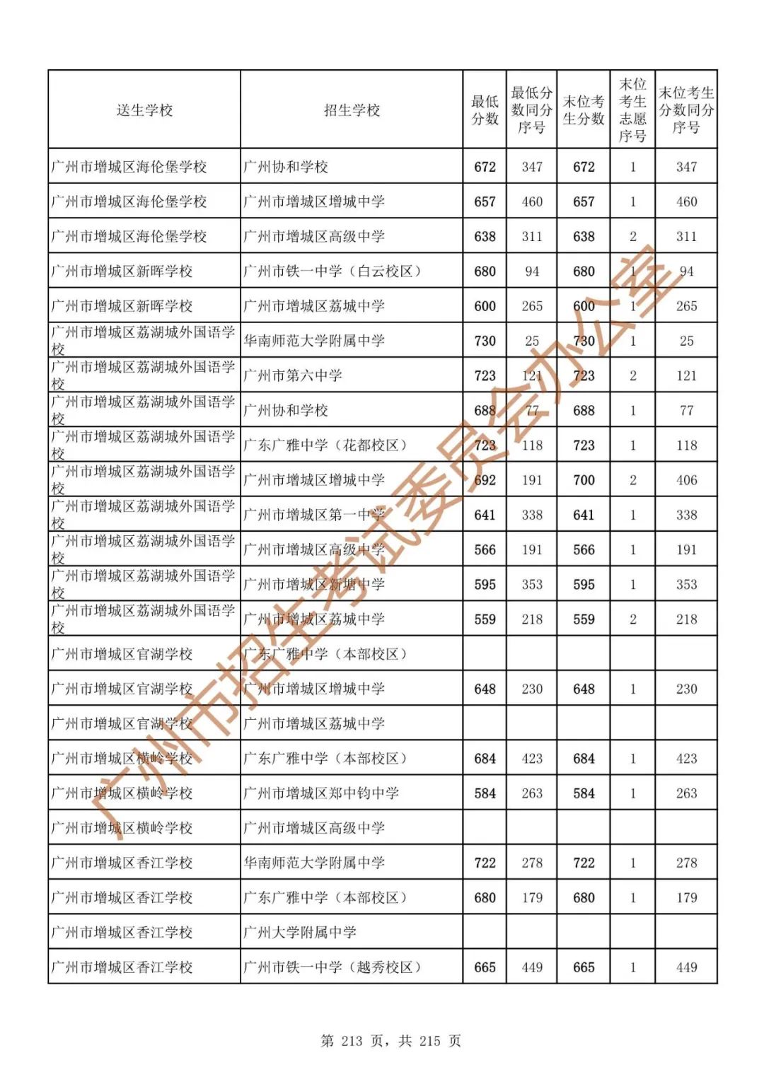 广州中考志愿填报实操教程!附2023中考各批次录取分数!中考志愿填报外区学校那么多?怎么选? 第220张