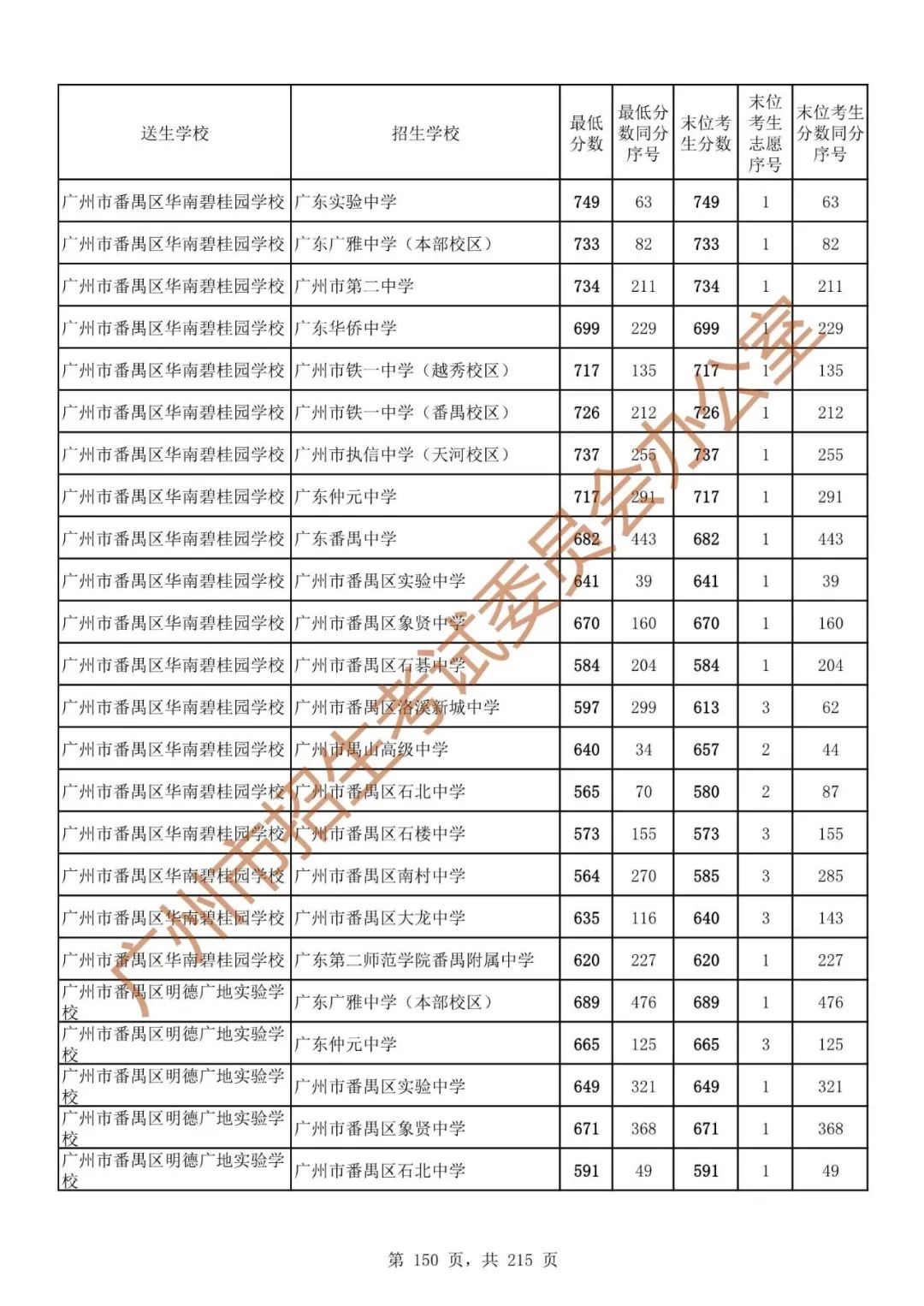 广州中考志愿填报实操教程!附2023中考各批次录取分数!中考志愿填报外区学校那么多?怎么选? 第157张